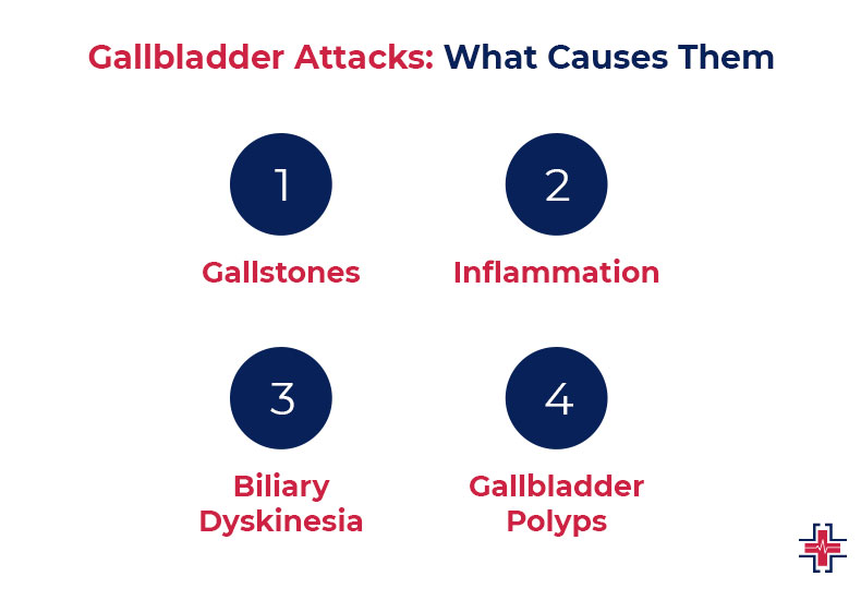 Gallbladder Attacks - What Causes Them - ER of Mesquite